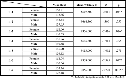Table 6.7 Comparison of section I between tutor groups/classes in T1*.  Probability is significant at the 0.05 level (2-tailed)