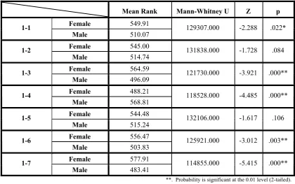 Table 6.11 Comparison of section I between tutor groups/classes in T2 