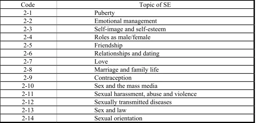 Table 6.12 Codes for questionnaire sections 2 