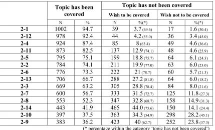 Table 6.14 Coverage of topics in T2 (* percentage within the category ‘topic has not been covered‘) (presented in a descending order) 