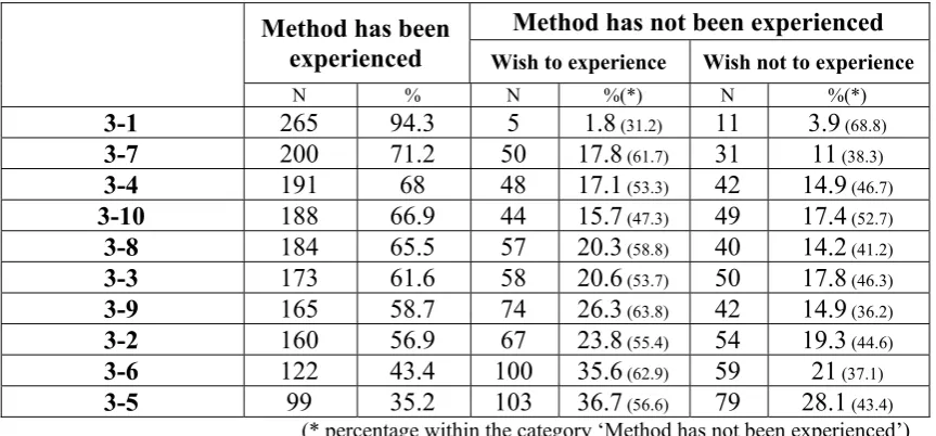 Table 6.17 Pupils’ favourite method in T1 (presented in a descending order) 