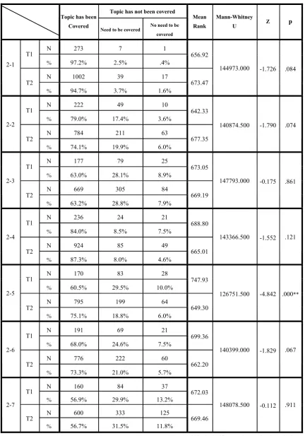 Table 6.28 Coverage of topics within SE between T1 & T2 
