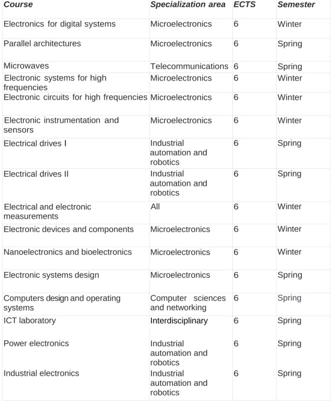 Table  2: Examples  of  courses  offered  by  the  University  of  Udine,  Faculty  of  Engineering 