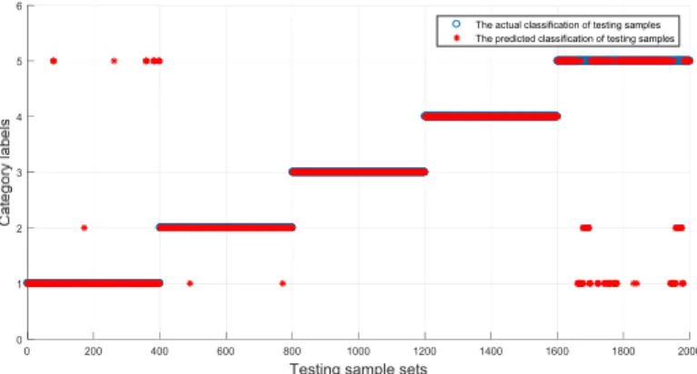 Fig. 4. The forecast result of SVM 