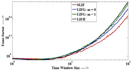 Fig. 1 Spike Count for η =