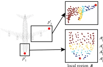 Figure 1: The left is an airplane point cloud with two sam-pled centroids p′1 and p′2 in the red color