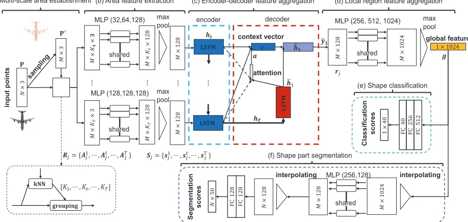 Figure 2: Our Point2Sequence architecture.Point2Sequence ﬁrst samples local regions from an input point cloud and estab-lishes multi-scale areas in each local region in (a)