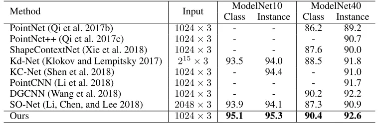 Table 2: The accuracies (%) of part segmentation on ShapeNet part segmentation dataset.