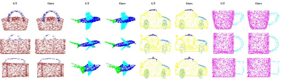 Figure 3: Visualization of part segmentation results. In each shape pair, ﬁrst column is the ground truth (GT), and secondcolumn is our predicted result, where parts with the same color have a consistent meaning