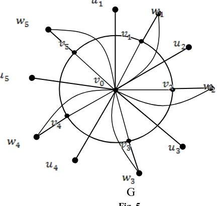  Fig. 4  2.9. Theorem The graph G obtained from flower graph Fl