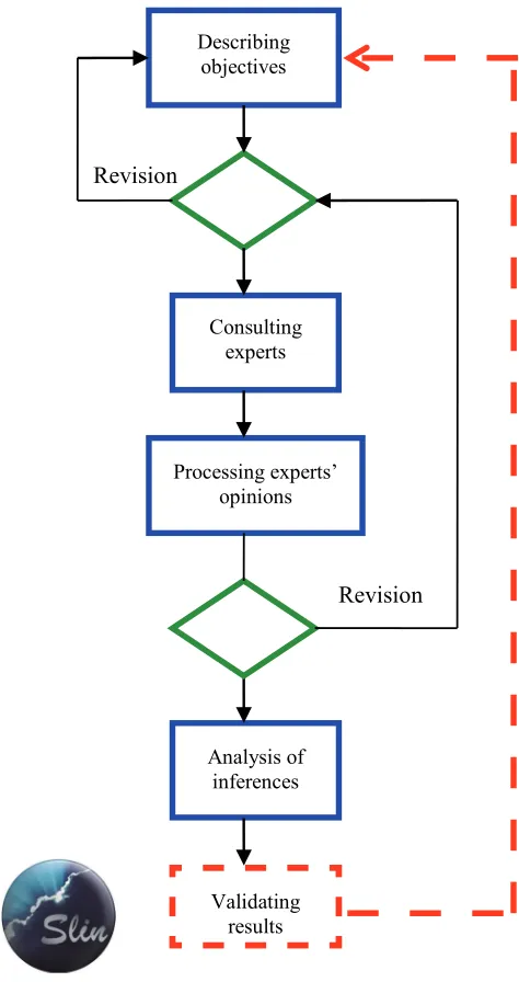 Fig. 1. Phases of the Silver lining methodology