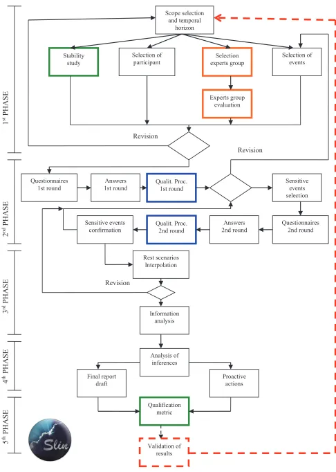 Fig. 3. Map of processes of the Silver lining methodology