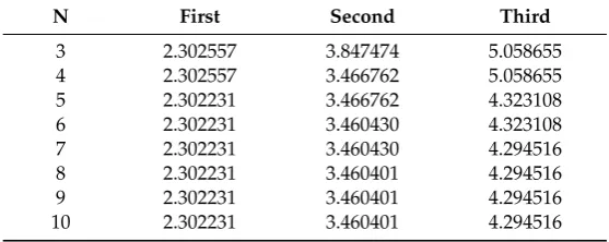 Table 1. Convergence of ﬁrst three frequency parameters for Simply Supported beam.