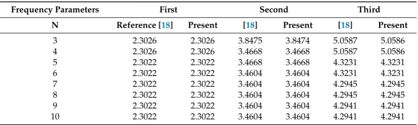 Table 2. Comparison of the convergence of ﬁrst three frequency parameters for Simply Supportednanobeams using Bernstein polynomials and Orthogonal Bernstein polynomials.