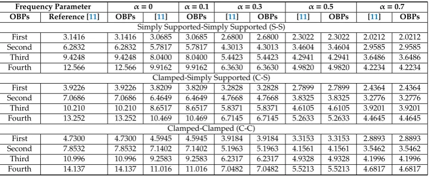 Table 4. First three frequency parameters taking Laguerre polynomials as shape functions (S-S, α = 0.5).