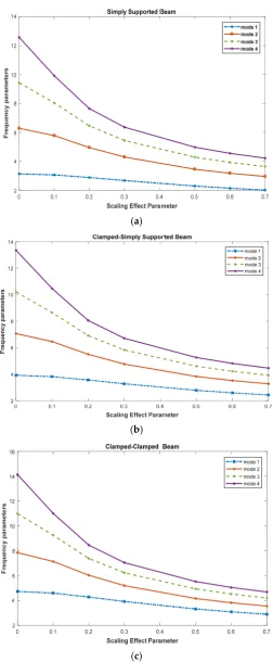 Figure 1.Figure 1. Variation of frequency parameters (first four) with changes of scaling effects for different boundary conditions ((a) for Simply Supported (S-S), (b) for Clamped-Simply Supported (C-S), (c) for Clamped-Clamped (C-C))