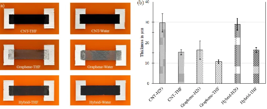 Figure 3. (a) Images of the fabricated thin films, (b) graph representing the average thickness of each sample