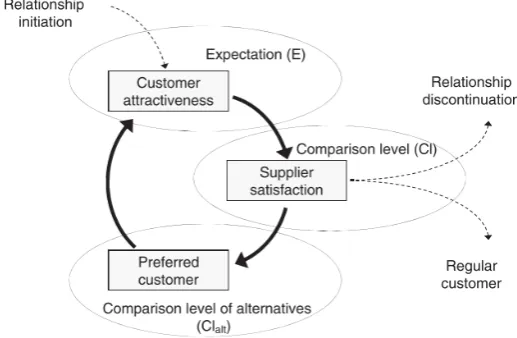 Figure 2: Preferred customer concept51  