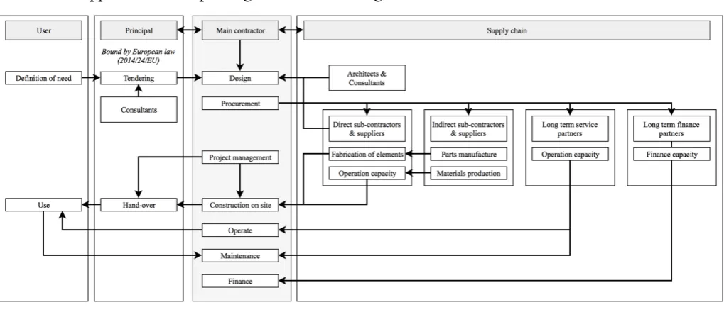 Figure 7: The managing contractor as interface. 