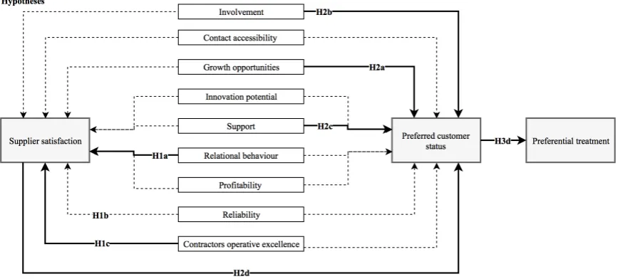 Figure 10: Hypotheses for this thesis. 