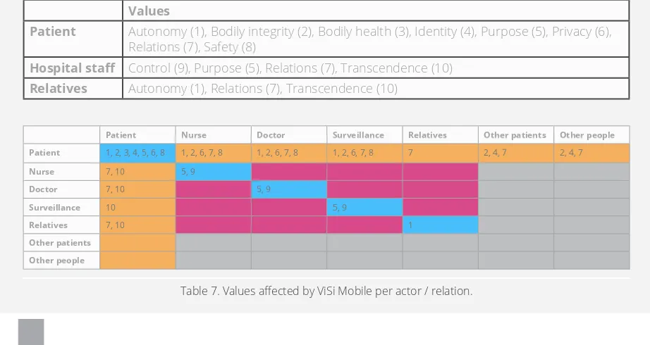 Table 7. Values affected by ViSi Mobile per actor / relation.
