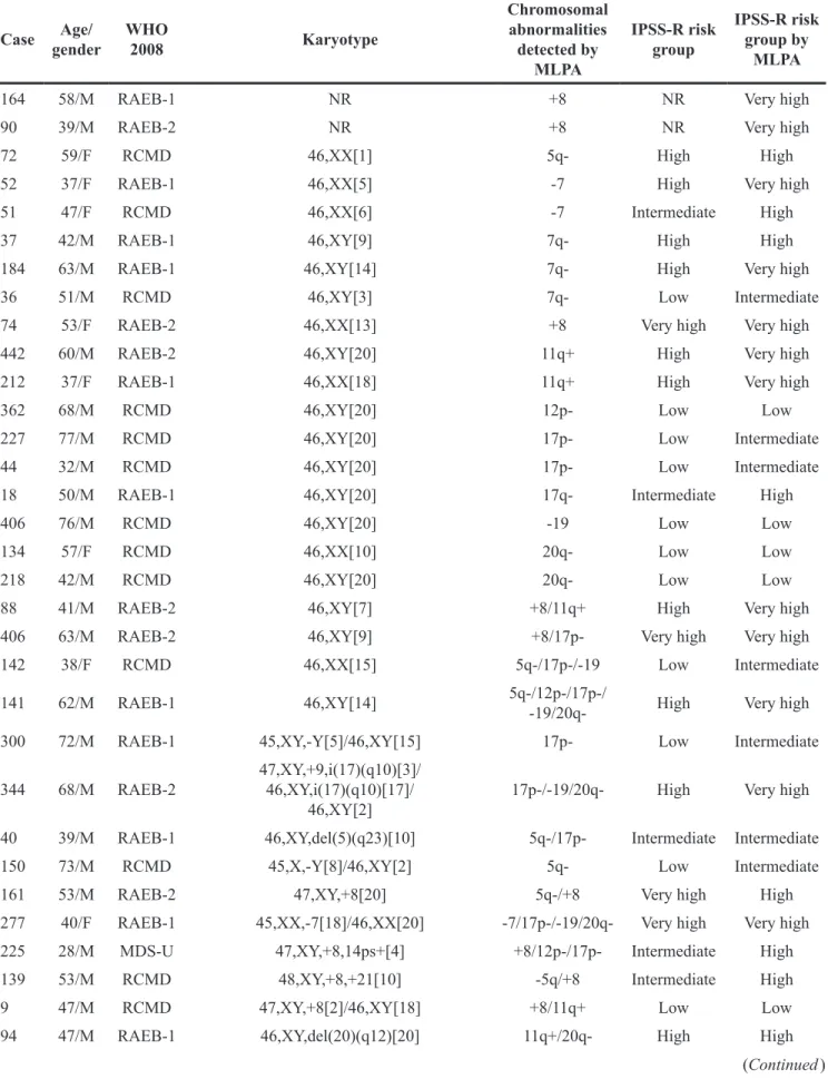 Table 2: Cases with additional copy number changes identified by MLPA compared to R-band karyotype Case genderAge/  WHO 2008 Karyotype