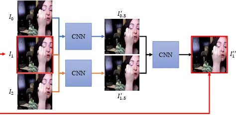 Figure 1: Given three consecutive frames, I0, I1, and I2, theproposed CNN-based model aims to produce high-qualityinterpolated frames, I′0.5 and I′1.5