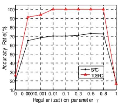 Fig. 2. The relationship between the classification  accuracy rate and FFT points for  
