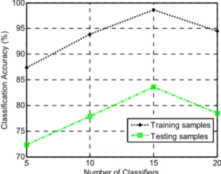 Fig. 5. The relationship between the classification  accuracy rate and decomposition depth for the 