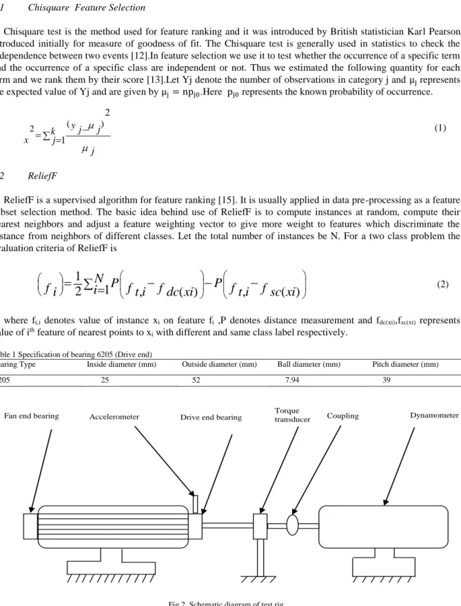 Table 1 Specification of bearing 6205 (Drive end) 
