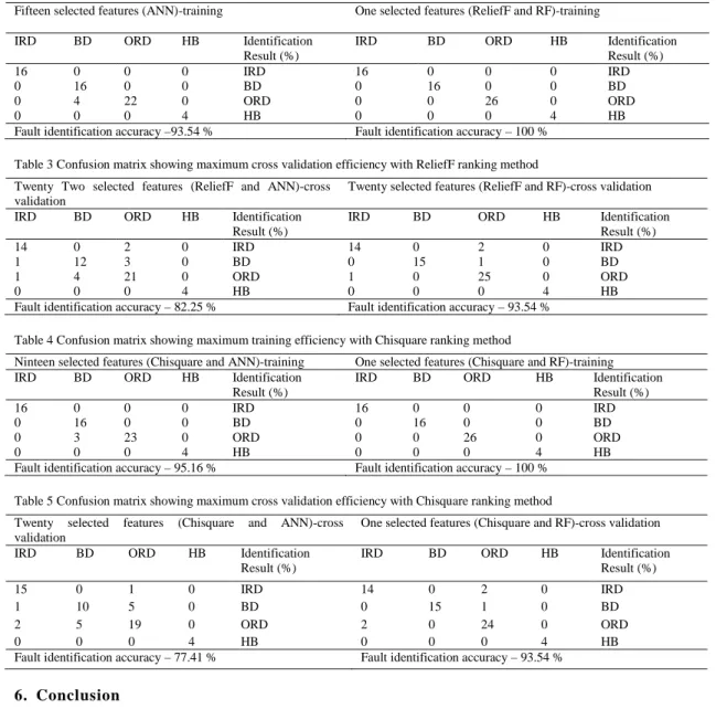 Table 2 Confusion matrix showing maximum training efficiency with ReliefF ranking method 