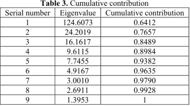 Table 2. Recognition rate (single faults)  Number of segment  Recognition rate (%)  Time (s) 
