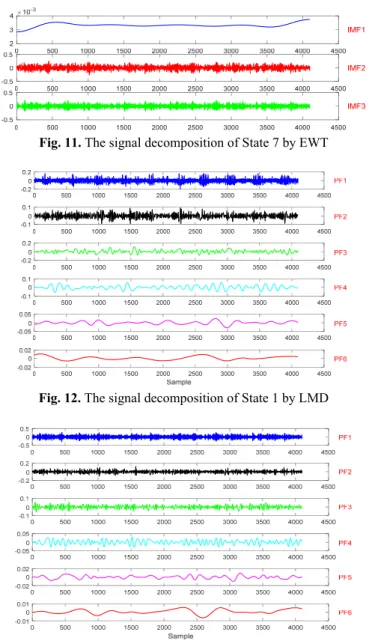 Fig. 11. The signal decomposition of State 7 by EWT 