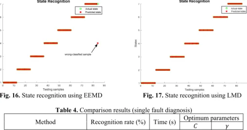 Fig. 16. State recognition using EEMD  Fig. 17. State recognition using LMD  Table 4. Comparison results (single fault diagnosis) 