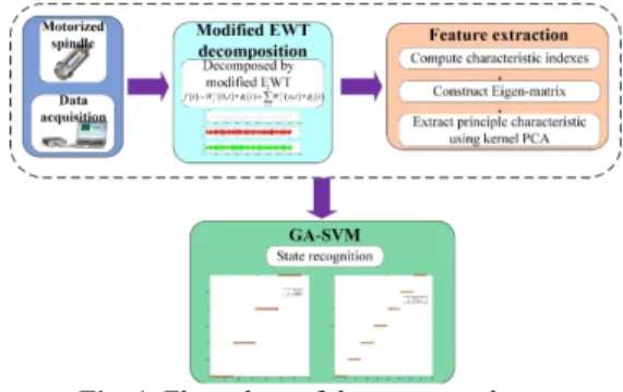 Fig. 1. Flow chart of the present scheme 