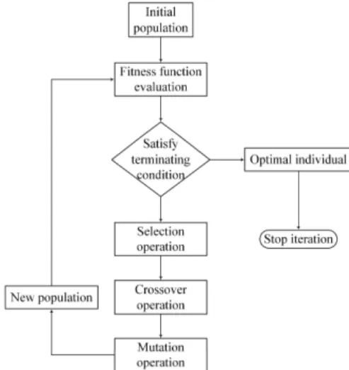 Fig. 4. Genetic algorithm flowchart  3. Data acquisition of single and compound faults 