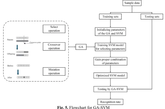 Fig. 5. Flowchart for GA-SVM  3.1. Data acquisition of single faults 