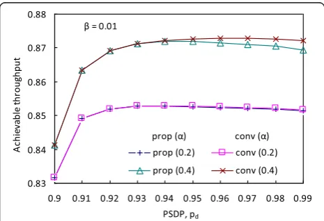 Figure 8 Achievable throughput performances associated withselected sensing intervals.