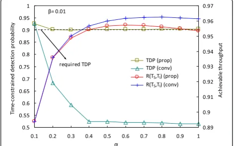 Figure 12 Interference ratio associated with optimal sensingparameters.