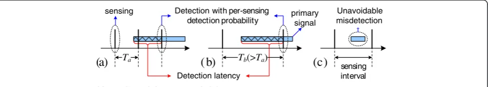 Figure 1 Issues not covered by traditional detection probability.