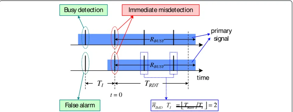 Figure 2 Illustration of IMD case and the example of upper-bounded number of detection opportunities in IMD case.