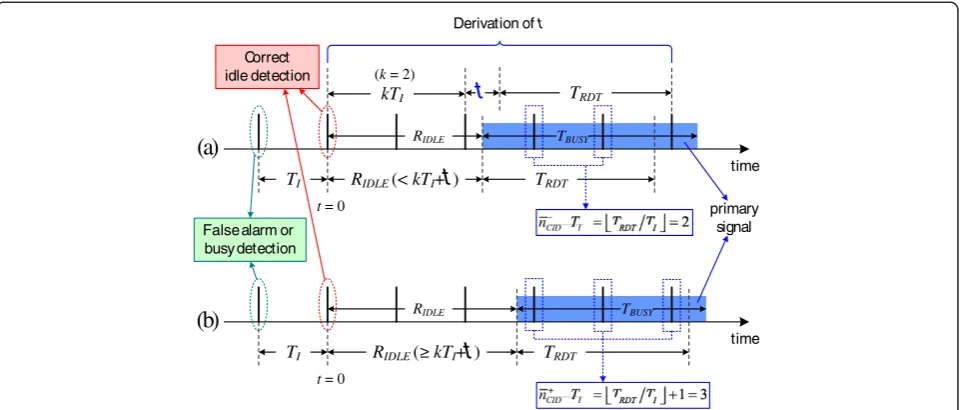 Figure 3 Illustrations of CID cases and the examples of upper-bounded numbers of detection opportunities in CID casesaccording to the range of RIDLE.