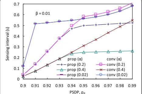 Figure 4 TDP as a function of TI, where pd = 0.9 and pf = 0.1.