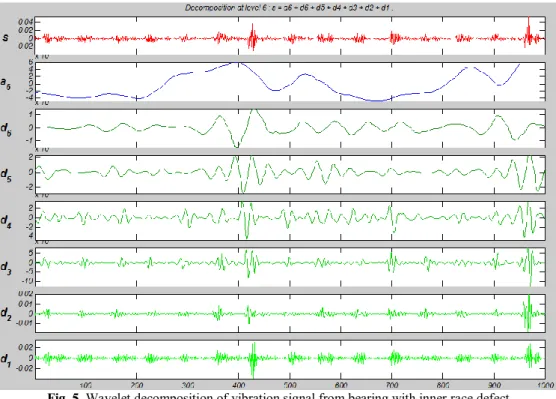 Fig. 5. Wavelet decomposition of vibration signal from bearing with inner race defect  4