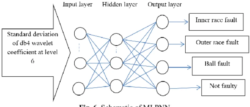 Fig. 6. Schematic of MLPNN 