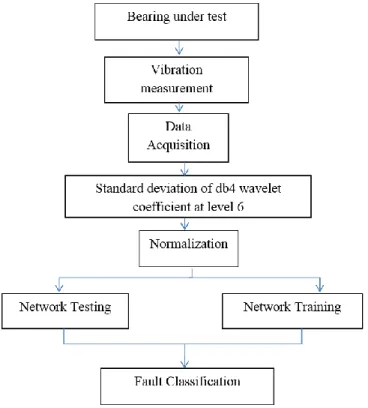 Fig. 7. Bearing fault classification flowchart  Table 3. Performance of different MLPNN structure 