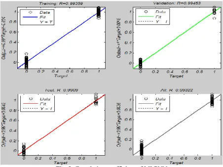 Fig. 9 shows the correlation coefficient of output of network and target data. In Fig