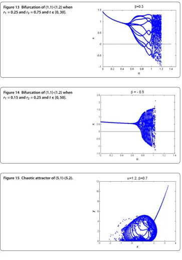 Figure 13 Bifurcation of (1.1)-(1.2) when