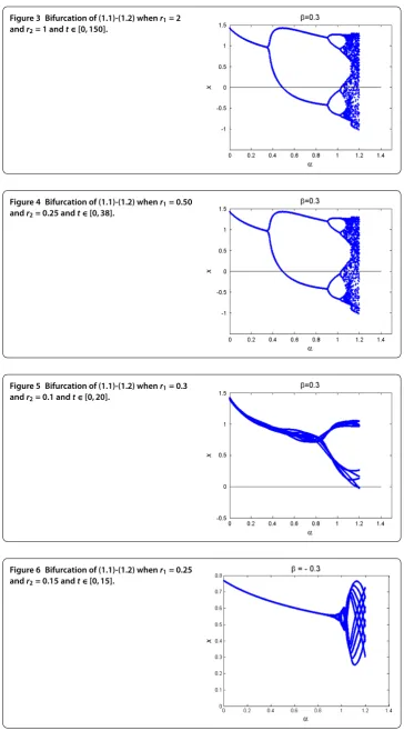 Figure 3 Bifurcation of (1.1)-(1.2) when rand1 = 2 r = 1 and t ∈ [0,150].