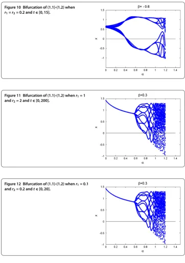 Figure 10 Bifurcation of (1.1)-(1.2) when